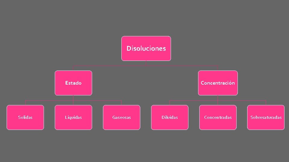 Disoluciones Estado Solidas Liquidas Concentración Gaseosas Diluidas Concentradas Sobresaturadas 