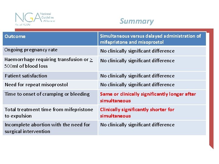 Summary Outcome Simultaneous versus delayed administration of mifepristone and misoprostol Ongoing pregnancy rate No Summary Outcome Simultaneous versus delayed administration of mifepristone and misoprostol Ongoing pregnancy rate No
