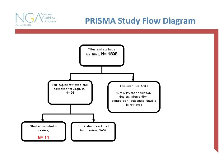 PRISMA Study Flow Diagram Titles and abstracts identified, N= 1808 Full copies retrieved and PRISMA Study Flow Diagram Titles and abstracts identified, N= 1808 Full copies retrieved and