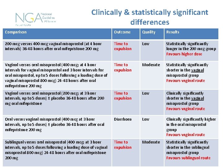 Clinically & statistically significant differences Comparison Outcome Quality Results 200 mcg versus 400 mcg