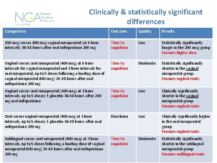 Clinically & statistically significant differences Comparison Outcome Quality Results 200 mcg versus 400 mcg Clinically & statistically significant differences Comparison Outcome Quality Results 200 mcg versus 400 mcg