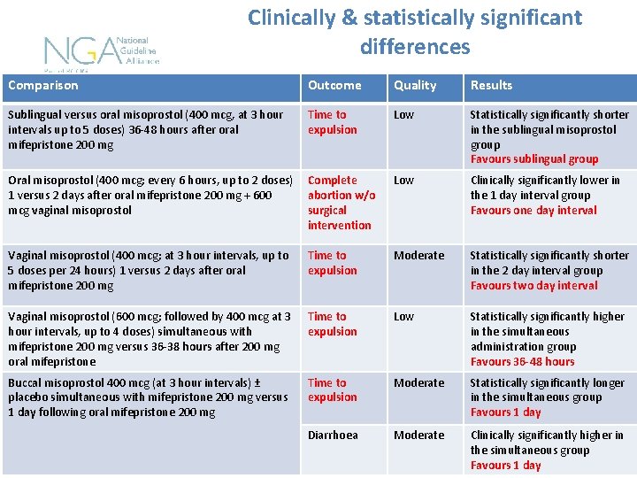 Clinically & statistically significant differences Comparison Outcome Quality Results Sublingual versus oral misoprostol (400