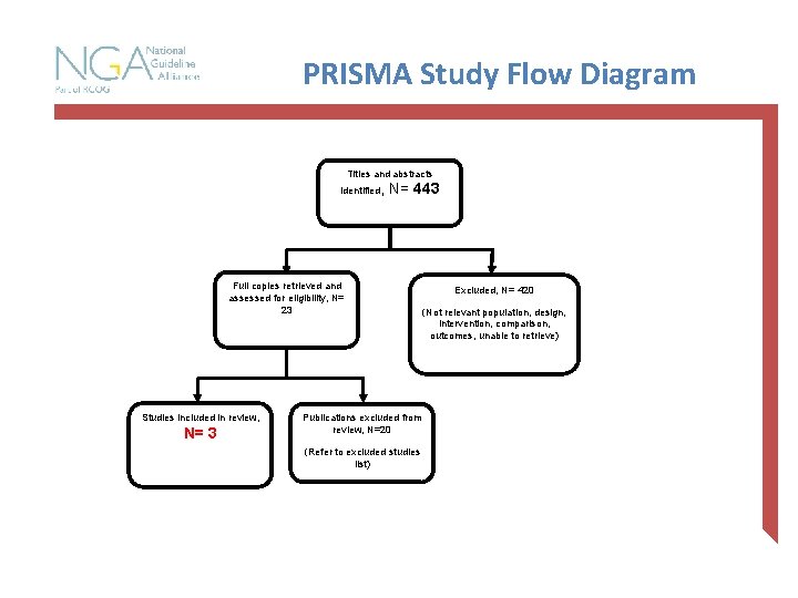 PRISMA Study Flow Diagram Titles and abstracts identified, N= 443 Full copies retrieved and
