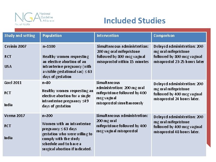 Included Studies Study and setting Population Intervention Comparison Creinin 2007 n=1100 RCT Healthy women