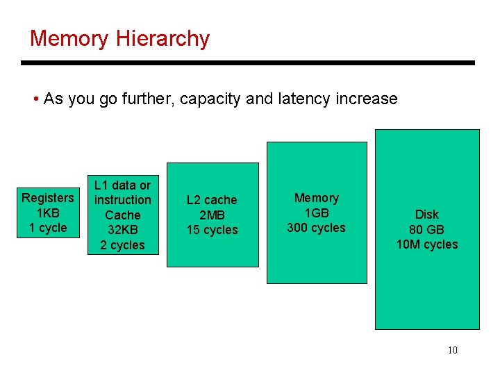 Memory Hierarchy • As you go further, capacity and latency increase Registers 1 KB