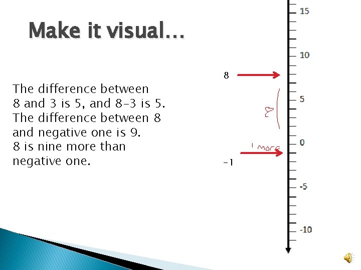 Make it visual… The difference between 8 and 3 is 5, and 8 -3