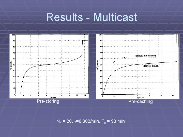Results - Multicast Pre-storing Ns = 20, =0. 002/min, Th = 90 min Pre-caching