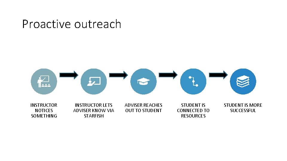 Proactive outreach INSTRUCTOR NOTICES SOMETHING INSTRUCTOR LETS ADVISER KNOW VIA STARFISH ADVISER REACHES OUT