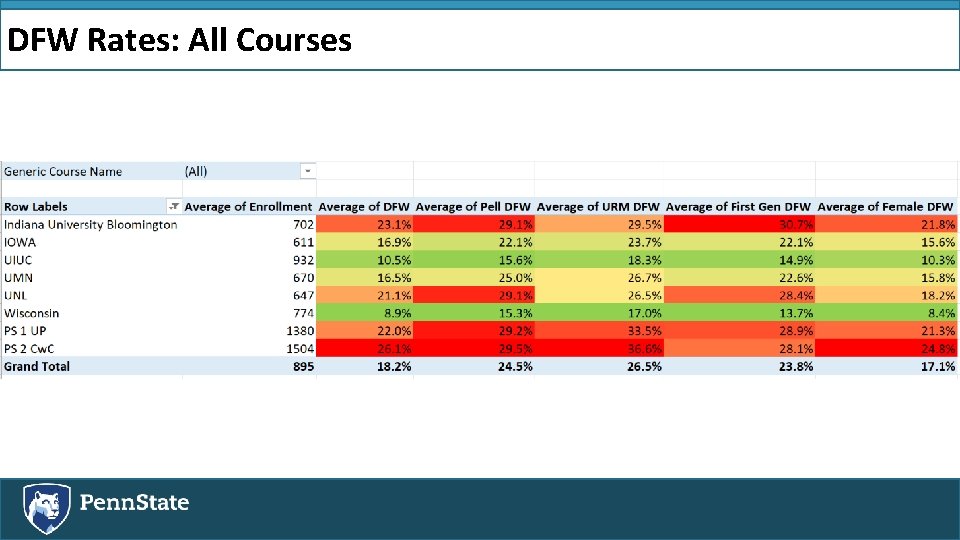 DFW Rates: All Courses 