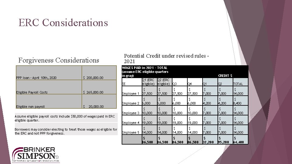 ERC Considerations Forgiveness Considerations PPP loan - April 10 th, 2020 Eligible Payroll Costs