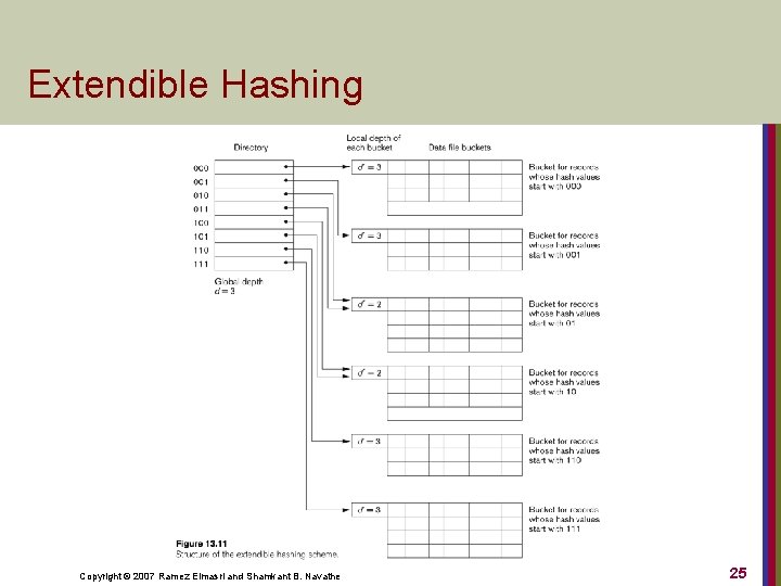 Extendible Hashing Copyright © 2007 Ramez Elmasri and Shamkant B. Navathe 25 