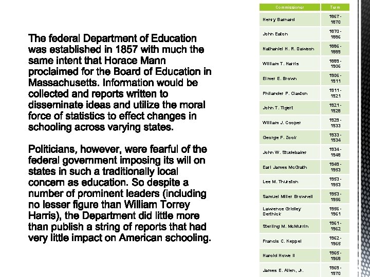 Commissioner Term Henry Barnard 1867 1870 John Eaton 1870 1886 Nathaniel H. R. Dawson