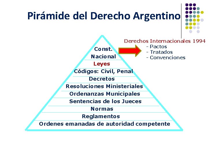 Pirámide del Derecho Argentino Derechos - Internacionales 1994 Pactos Tratados Convenciones Const. Nacional Leyes