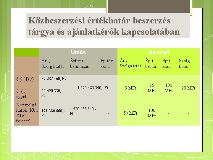 Közbeszerzési értékhatár beszerzés tárgya és ajánlatkérők kapcsolatában Uniós Áru, Szolgáltatás 6. § (1) a)