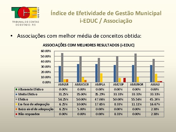 TRIBUNAL DE CONTAS DO ESTADO - RS Índice de Efetividade de Gestão Municipal i-EDUC