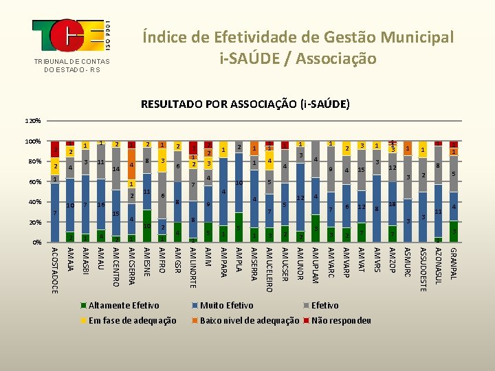 Índice de Efetividade de Gestão Municipal i-SAÚDE / Associação TRIBUNAL DE CONTAS DO ESTADO