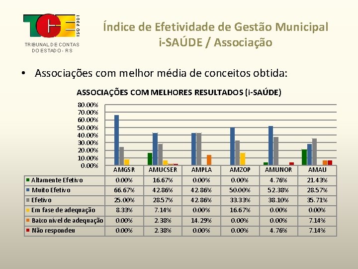 TRIBUNAL DE CONTAS DO ESTADO - RS Índice de Efetividade de Gestão Municipal i-SAÚDE