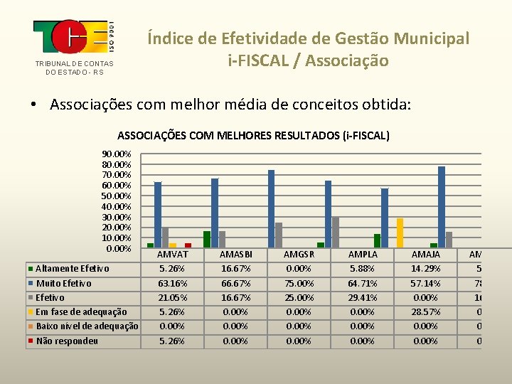 Índice de Efetividade de Gestão Municipal i-FISCAL / Associação TRIBUNAL DE CONTAS DO ESTADO