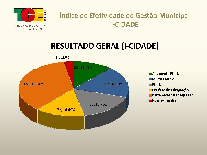 TRIBUNAL DE CONTAS DO ESTADO - RS Índice de Efetividade de Gestão Municipal i-CIDADE