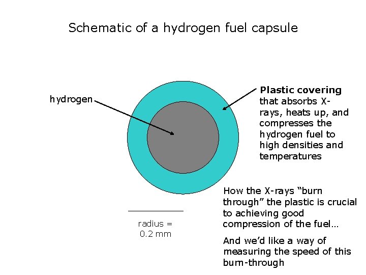 Schematic of a hydrogen fuel capsule Plastic covering that absorbs Xrays, heats up, and