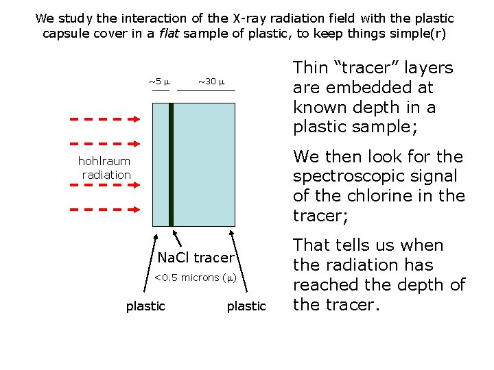 We study the interaction of the X-ray radiation field with the plastic capsule cover