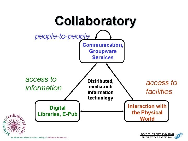Collaboratory people-to-people Communication, Groupware Services access to information Digital Libraries, E-Pub Distributed, media-rich information