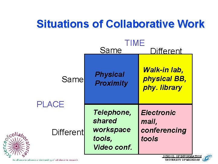 Situations of Collaborative Work Same PLACE Different TIME Physical Proximity Telephone, shared workspace tools,
