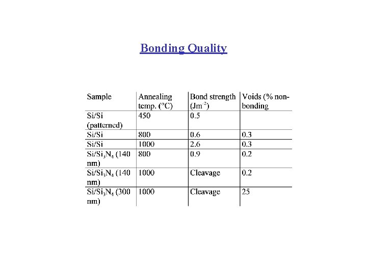 Bonding Quality 