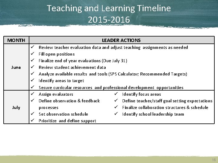 Teaching and Learning Timeline 2015 -2016 MONTH June July LEADER ACTIONS Review teacher evaluation