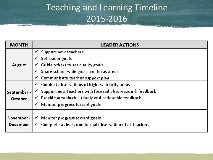 Teaching and Learning Timeline 2015 -2016 MONTH August September - October LEADER ACTIONS Support