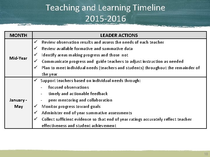 Teaching and Learning Timeline 2015 -2016 MONTH Mid-Year LEADER ACTIONS January May Review observation