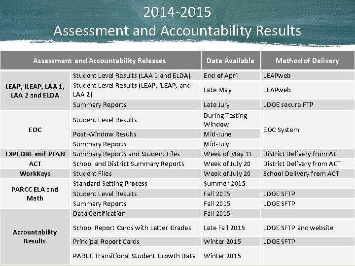2014 -2015 Assessment and Accountability Results Assessment and Accountability Releases LEAP, i. LEAP, LAA