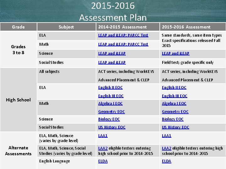 2015 -2016 Assessment Plan Grades 3 to 8 Subject 2014 -2015 Assessment 2015 -2016