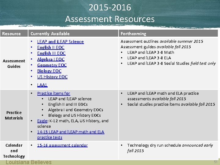 2015 -2016 Assessment Resources Resource Assessment Guides Practice Materials Currently Available • • LEAP