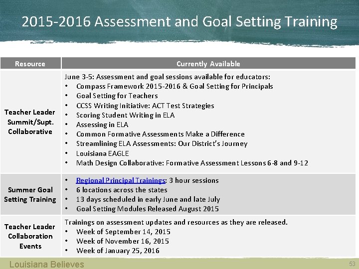 2015 -2016 Assessment and Goal Setting Training Resource Currently Available Teacher Leader Summit/Supt. Collaborative