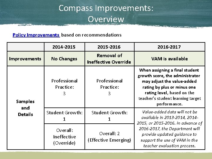 Compass Improvements: Overview Policy Improvements based on recommendations Improvements Samples and Details 2014 -2015
