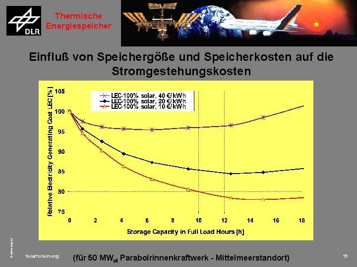 Thermische Energiespeicher Quellenangabe Einfluß von Speichergöße und Speicherkosten auf die Stromgestehungskosten Solarforschung: (für 50