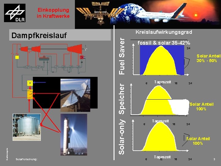 Einkopplung in Kraftwerke Fuel Saver Solar-only Speicher Quellenangabe Dampfkreislauf Kreislaufwirkungsgrad Solarforschung: fossil & solar