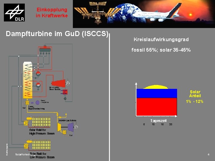 Einkopplung in Kraftwerke Dampfturbine im Gu. D (ISCCS) Kreislaufwirkungsgrad fossil 55%; solar 35 -45%