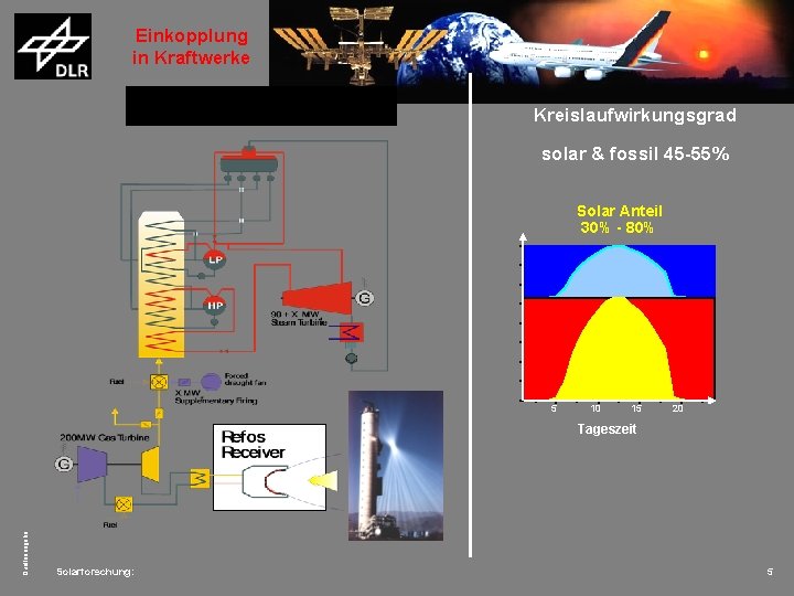 Einkopplung in Kraftwerke Gasturbine in Gu. D Kreislaufwirkungsgrad solar & fossil 45 -55% Solar