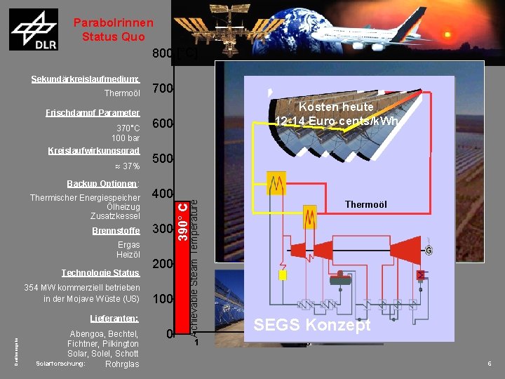 Parabolrinnen Status Quo 800 [°C] Frischdampf Parameter 370°C 100 bar Kreislaufwirkungsgrad 37% Backup Optionen: