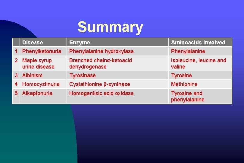 Summary Disease Enzyme Aminoacids involved 1 Phenylketonuria Phenylalanine hydroxylase Phenylalanine 2 Maple syrup urine