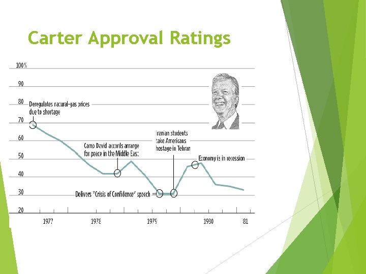 Carter Approval Ratings 