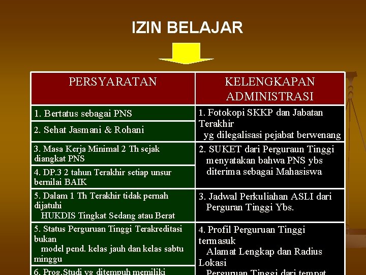 IZIN BELAJAR PERSYARATAN 1. Bertatus sebagai PNS 2. Sehat Jasmani & Rohani 3. Masa