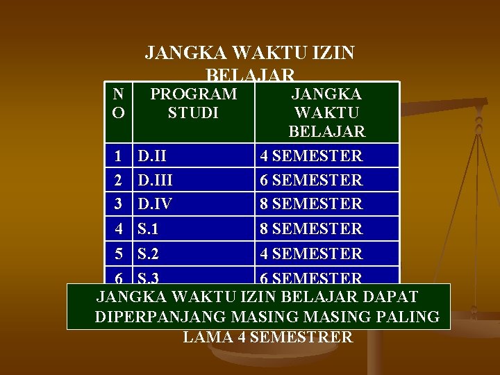 N O JANGKA WAKTU IZIN BELAJAR PROGRAM STUDI JANGKA WAKTU BELAJAR 1 D. II