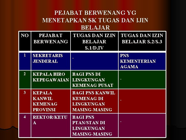 PEJABAT BERWENANG YG MENETAPKAN SK TUGAS DAN IJIN BELAJAR NO PEJABAT TUGAS DAN IZIN