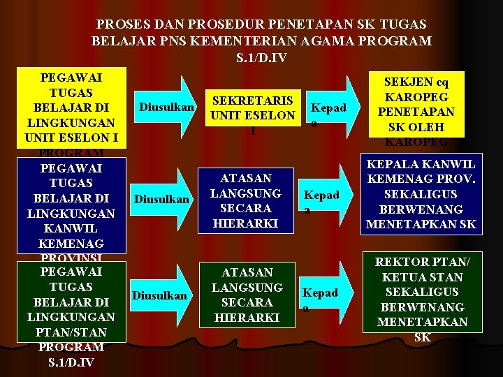 PROSES DAN PROSEDUR PENETAPAN SK TUGAS BELAJAR PNS KEMENTERIAN AGAMA PROGRAM S. 1/D. IV