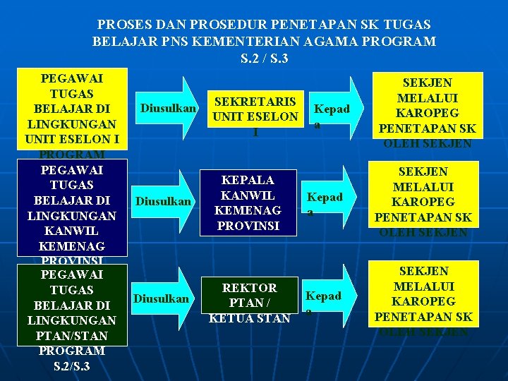 PROSES DAN PROSEDUR PENETAPAN SK TUGAS BELAJAR PNS KEMENTERIAN AGAMA PROGRAM S. 2 /