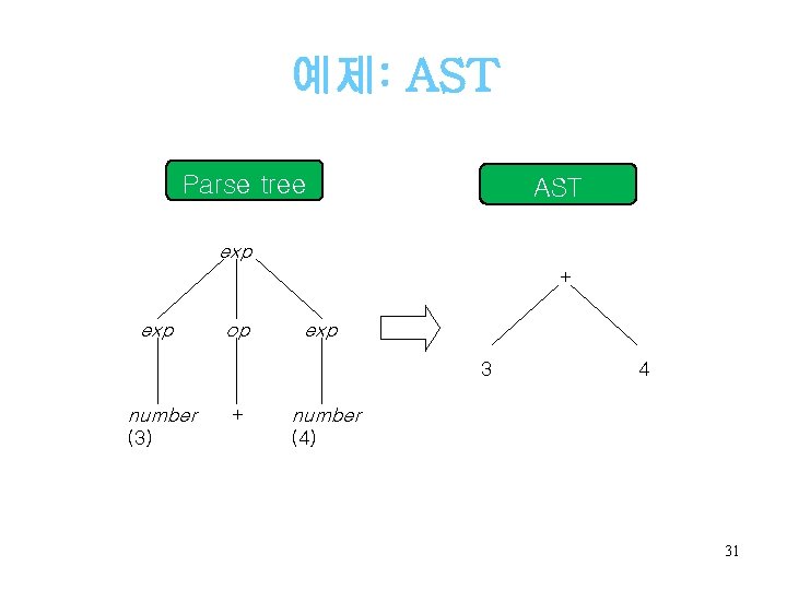 예제: AST Parse tree AST exp + exp op exp 3 number (3) +