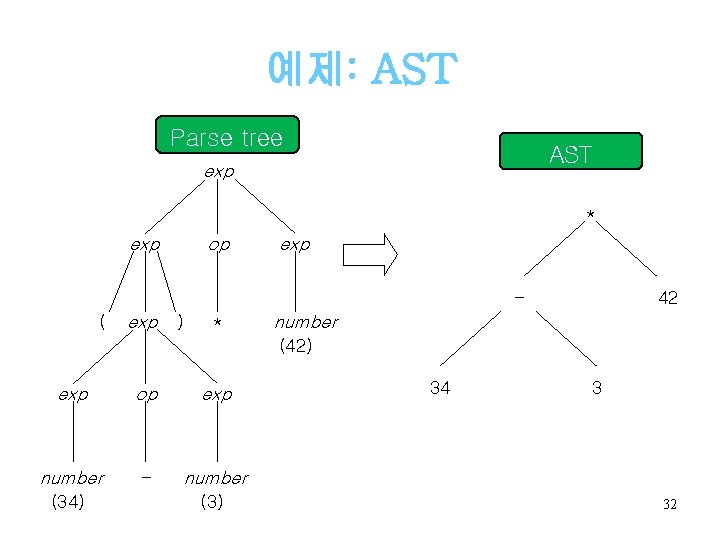 예제: AST Parse tree AST exp * exp op exp - ( exp )